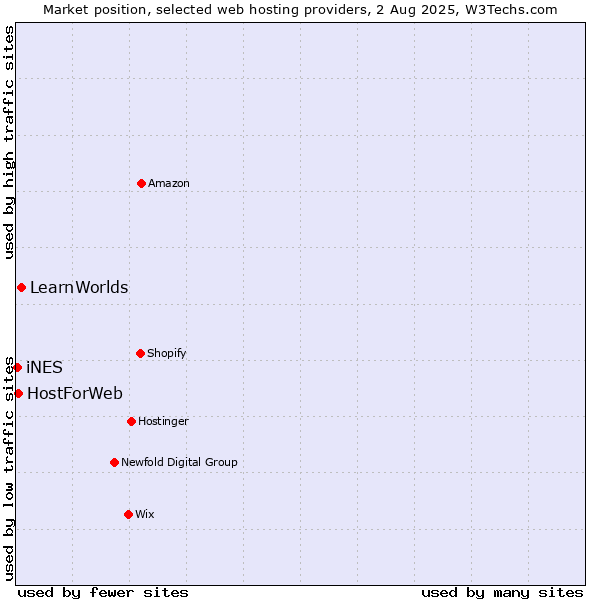 Market position of LearnWorlds vs. HostForWeb vs. iNES