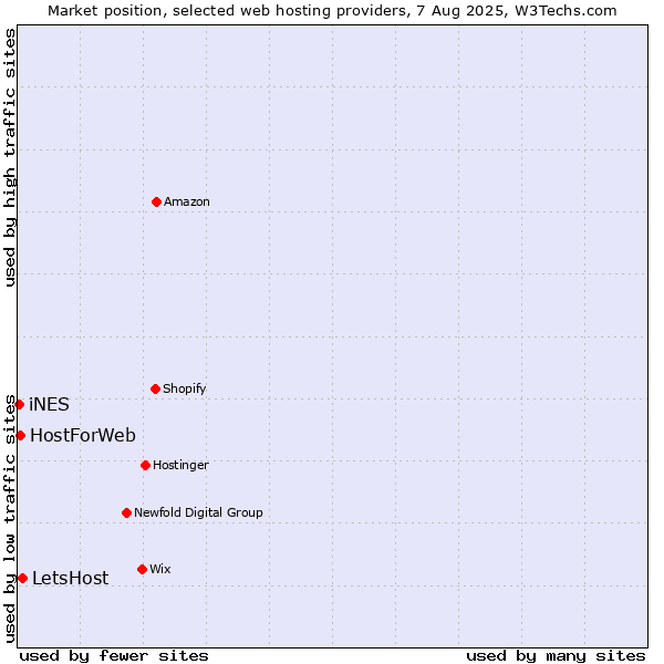 Market position of LetsHost vs. HostForWeb vs. iNES
