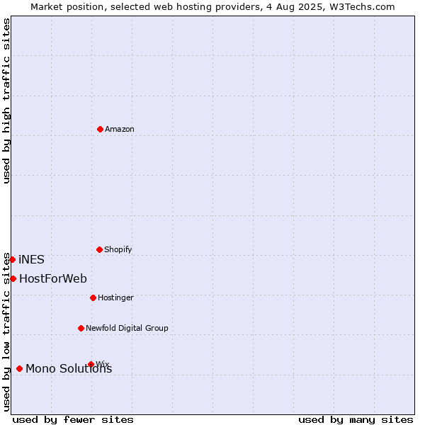 Market position of Mono Solutions vs. HostForWeb vs. iNES