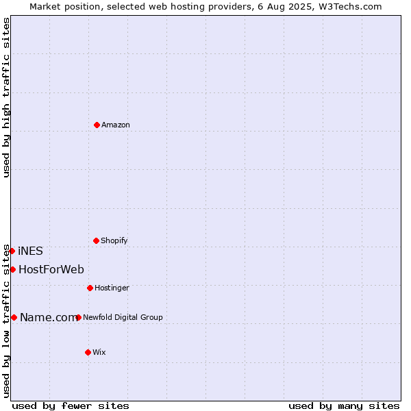 Market position of Name.com vs. HostForWeb vs. iNES