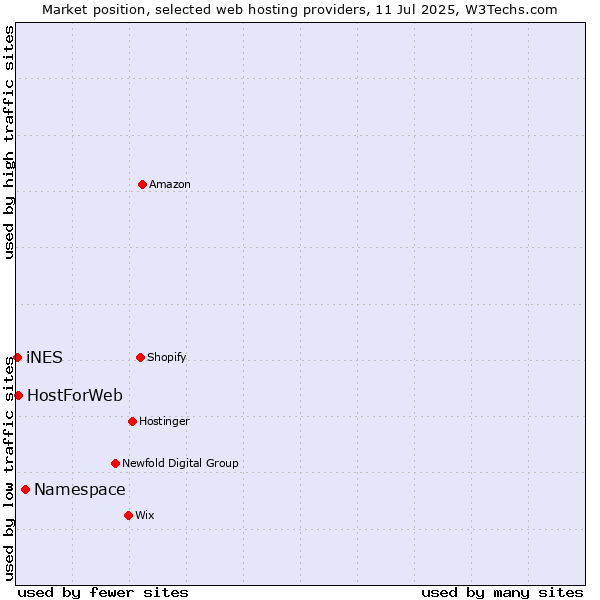 Market position of Namespace vs. HostForWeb vs. iNES