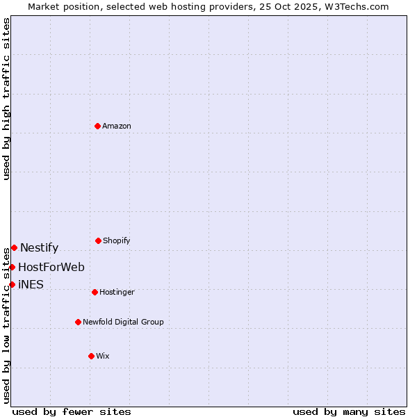 Market position of Nestify vs. HostForWeb vs. iNES