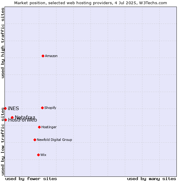 Market position of Netafraz vs. HostForWeb vs. iNES