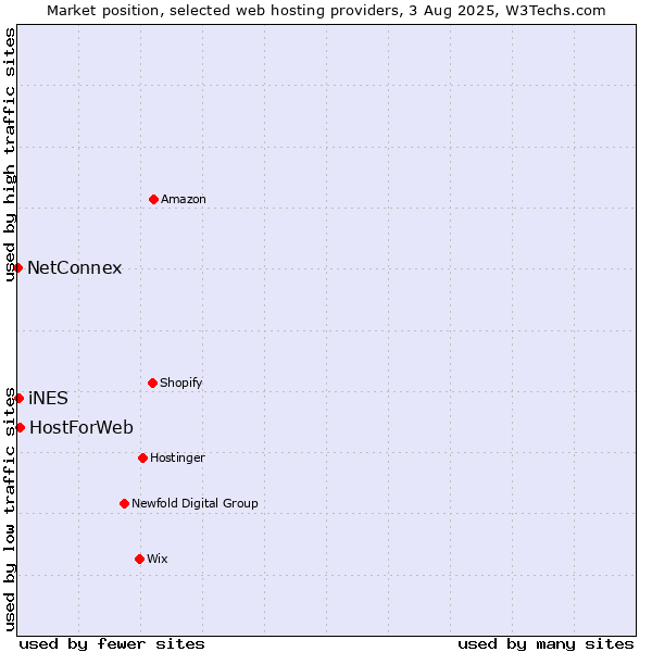 Market position of HostForWeb vs. iNES vs. NetConnex
