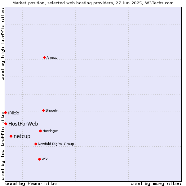 Market position of netcup vs. HostForWeb vs. iNES