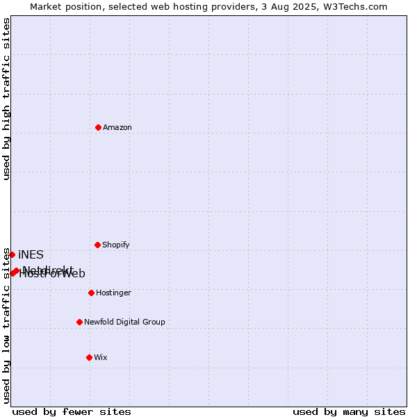 Market position of Netdirekt vs. HostForWeb vs. iNES
