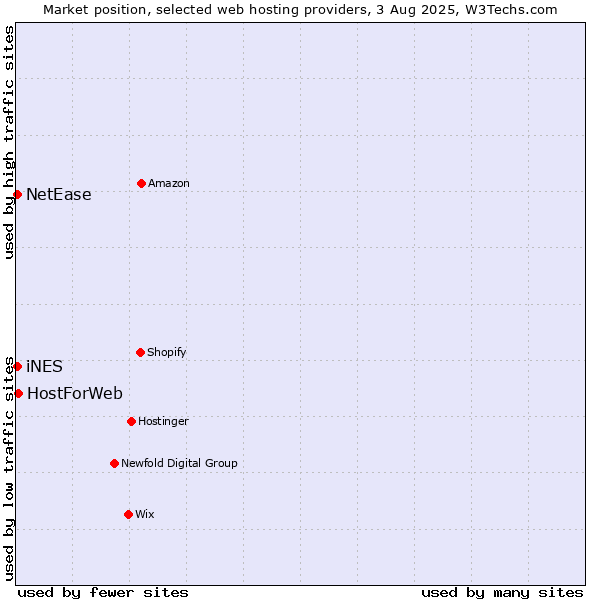 Market position of HostForWeb vs. NetEase vs. iNES