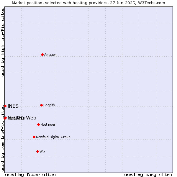 Market position of HostForWeb vs. iNES vs. NetIRD