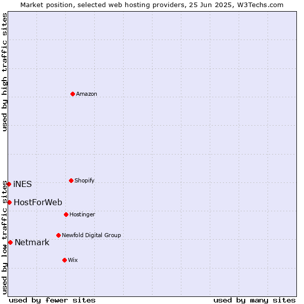 Market position of Netmark vs. HostForWeb vs. iNES