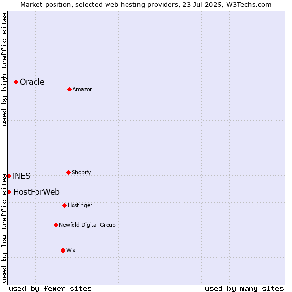 Market position of Oracle vs. HostForWeb vs. iNES