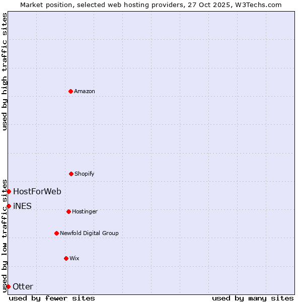 Market position of HostForWeb vs. iNES vs. Otter