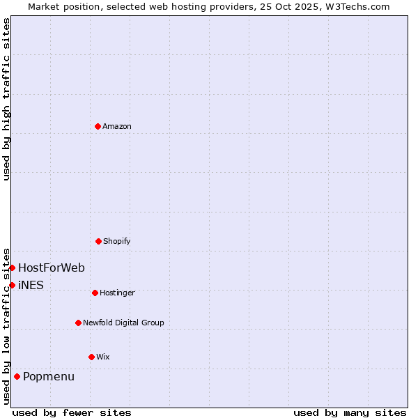 Market position of Popmenu vs. HostForWeb vs. iNES