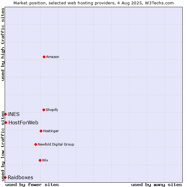 Market position of HostForWeb vs. iNES vs. Raidboxes