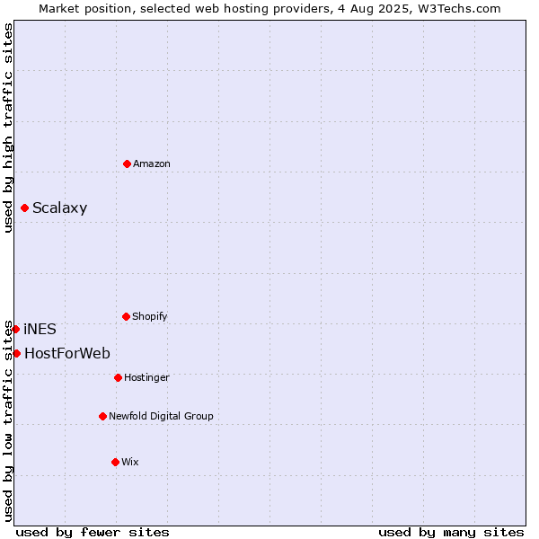 Market position of Scalaxy vs. HostForWeb vs. iNES