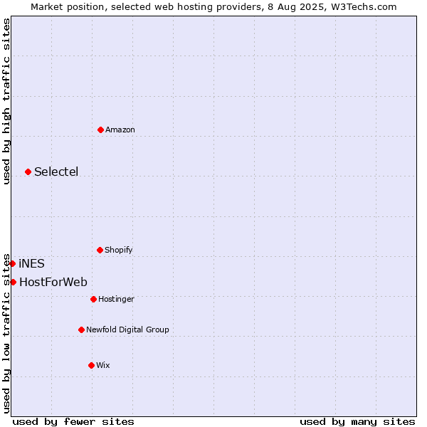 Market position of Selectel vs. HostForWeb vs. iNES