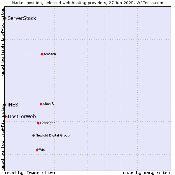 Market position of HostForWeb vs. iNES vs. ServerStack