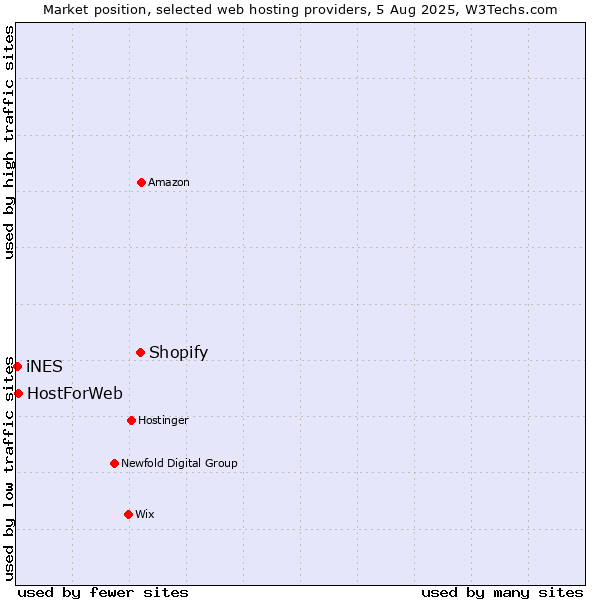 Market position of Shopify vs. HostForWeb vs. iNES