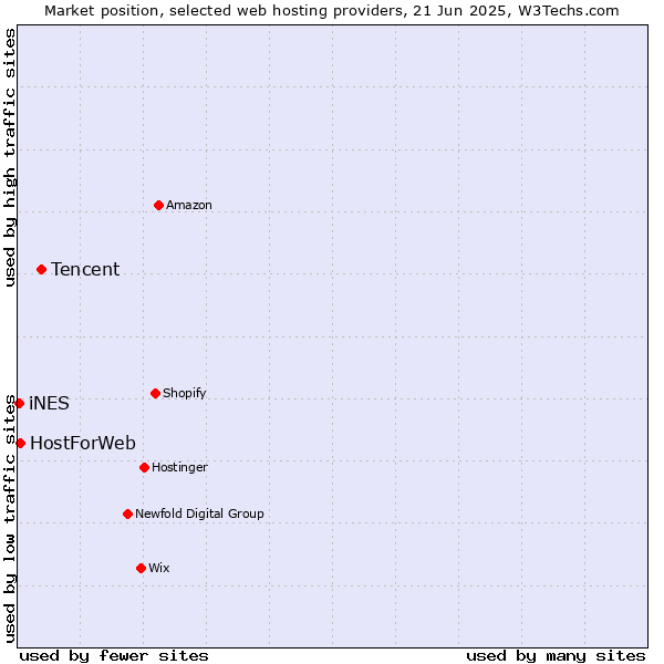 Market position of Tencent vs. HostForWeb vs. iNES