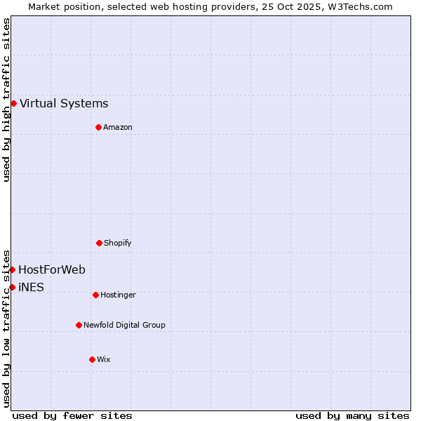 Market position of Virtual Systems vs. HostForWeb vs. iNES