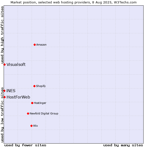 Market position of Visualsoft vs. HostForWeb vs. iNES