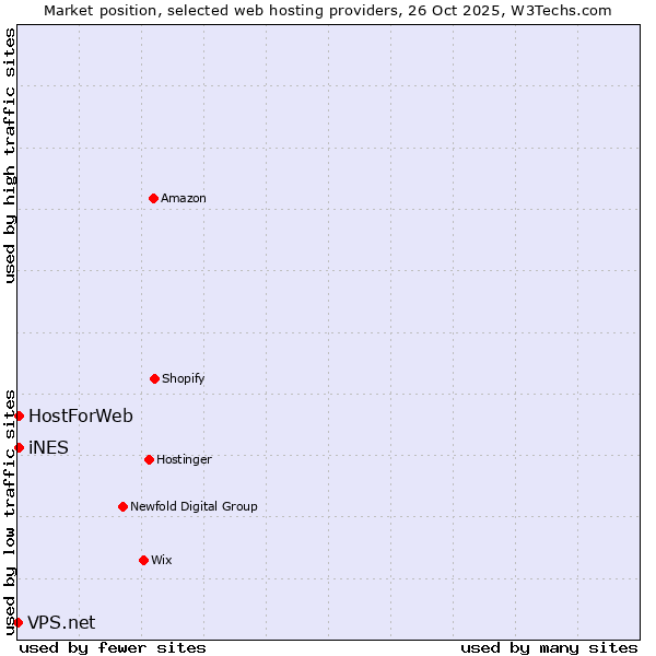 Market position of HostForWeb vs. iNES vs. VPS.net
