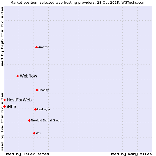 Market position of Webflow vs. HostForWeb vs. iNES