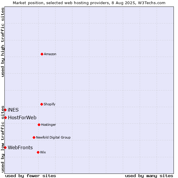 Market position of WebFronts vs. HostForWeb vs. iNES