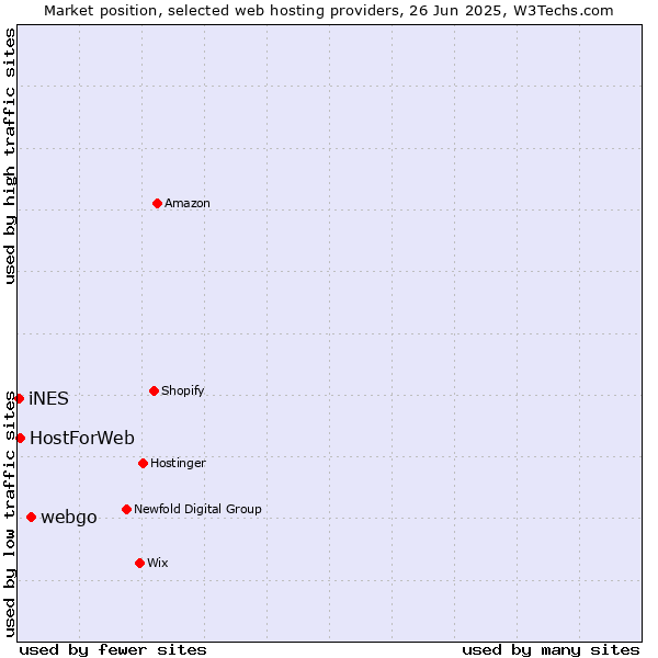 Market position of webgo vs. HostForWeb vs. iNES