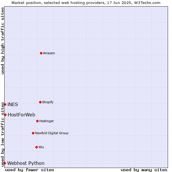 Market position of HostForWeb vs. iNES vs. Webhost Python
