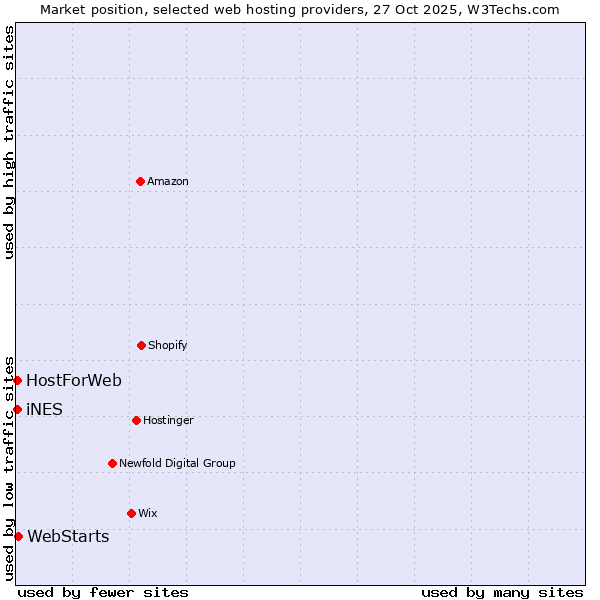 Market position of WebStarts vs. HostForWeb vs. iNES