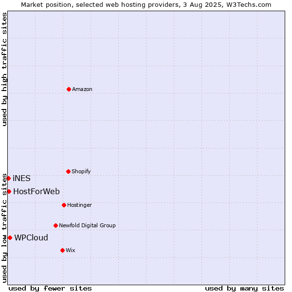 Market position of WPCloud vs. HostForWeb vs. iNES