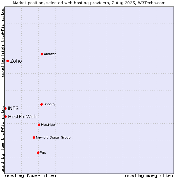 Market position of Zoho vs. HostForWeb vs. iNES