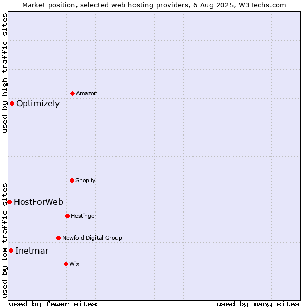 Market position of Optimizely vs. Inetmar vs. HostForWeb
