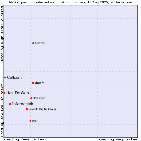 Market position of Infomaniak vs. Cellcom vs. HostForWeb
