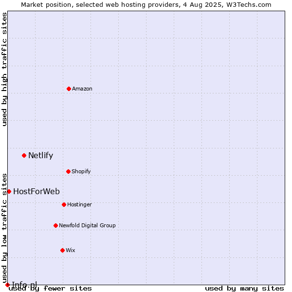 Market position of Netlify vs. HostForWeb vs. Info.nl