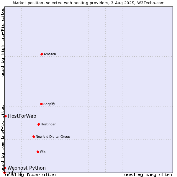 Market position of HostForWeb vs. Webhost Python vs. Info.nl