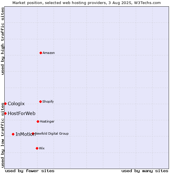Market position of InMotion vs. HostForWeb vs. Cologix