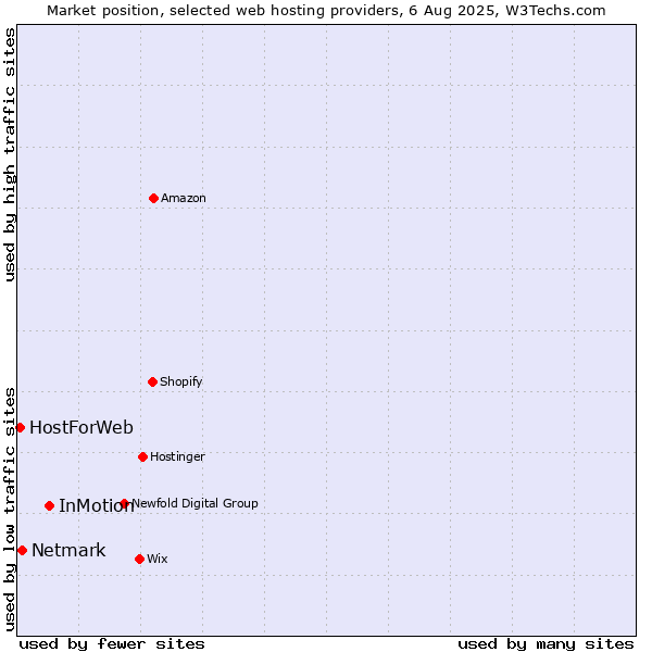 Market position of InMotion vs. Netmark vs. HostForWeb