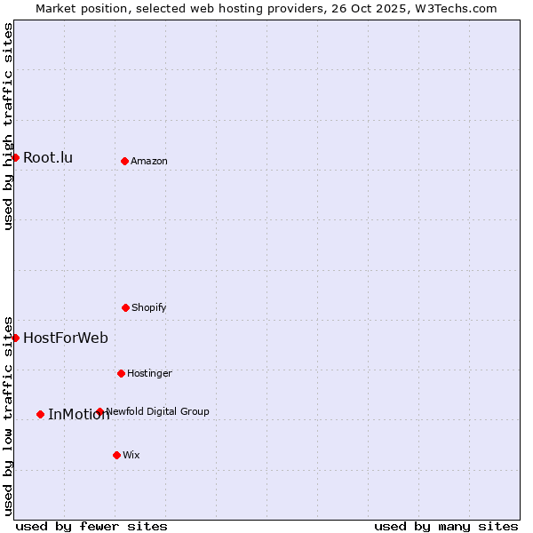 Market position of InMotion vs. HostForWeb vs. Root.lu