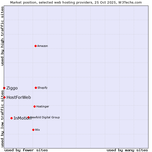 Market position of InMotion vs. HostForWeb vs. Ziggo