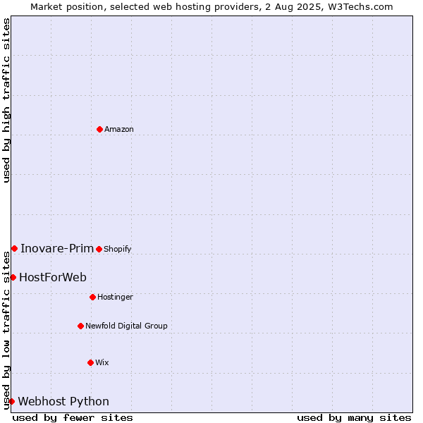 Market position of Inovare-Prim vs. HostForWeb vs. Webhost Python