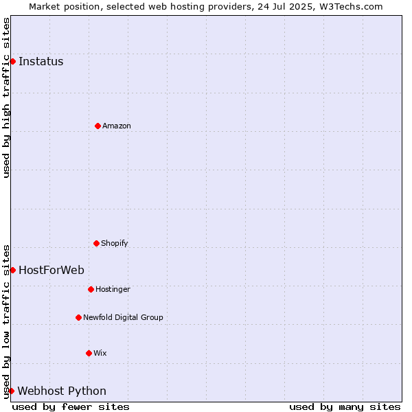 Market position of HostForWeb vs. Instatus vs. Webhost Python
