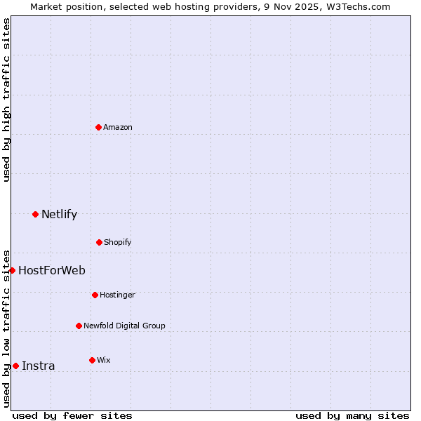 Market position of Netlify vs. Instra vs. HostForWeb