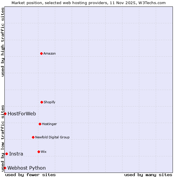 Market position of Instra vs. HostForWeb vs. Webhost Python