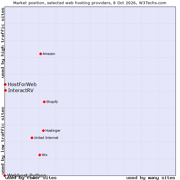 Market position of InteractRV vs. HostForWeb vs. Webhost Python