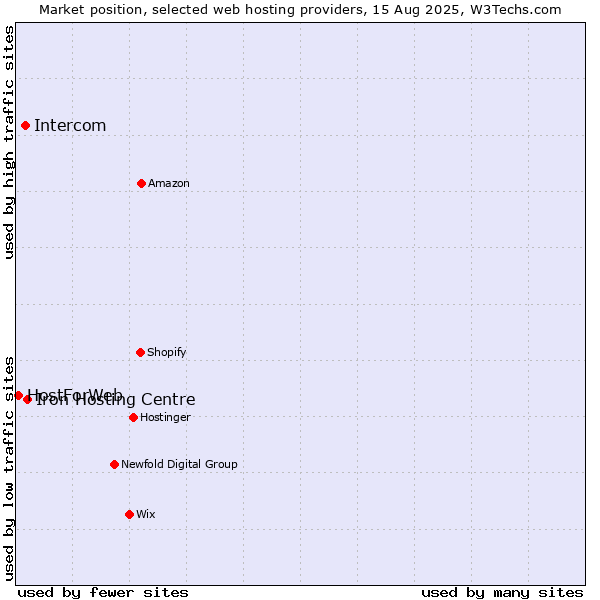 Market position of Iron Hosting Centre vs. Intercom vs. HostForWeb