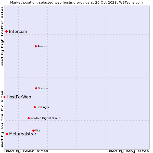 Market position of Metaregistrar vs. Intercom vs. HostForWeb