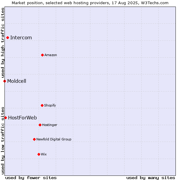 Market position of Intercom vs. HostForWeb vs. Moldcell