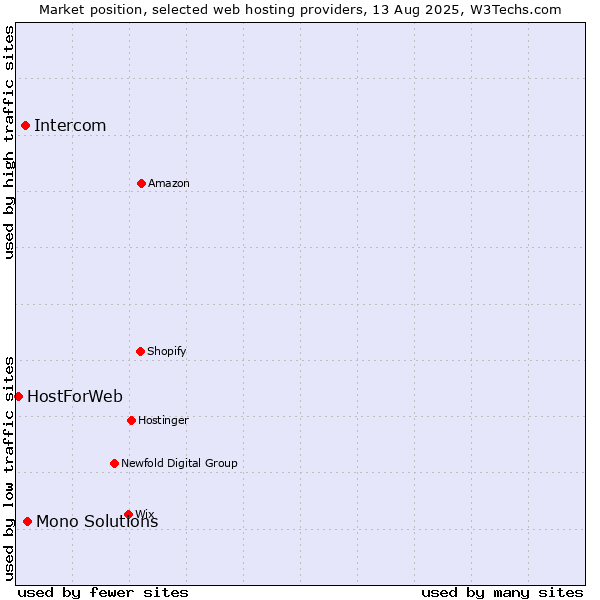 Market position of Mono Solutions vs. Intercom vs. HostForWeb