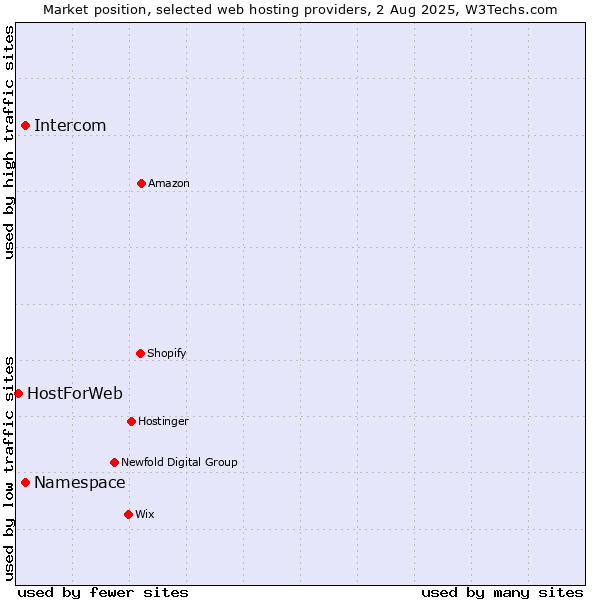 Market position of Namespace vs. Intercom vs. HostForWeb